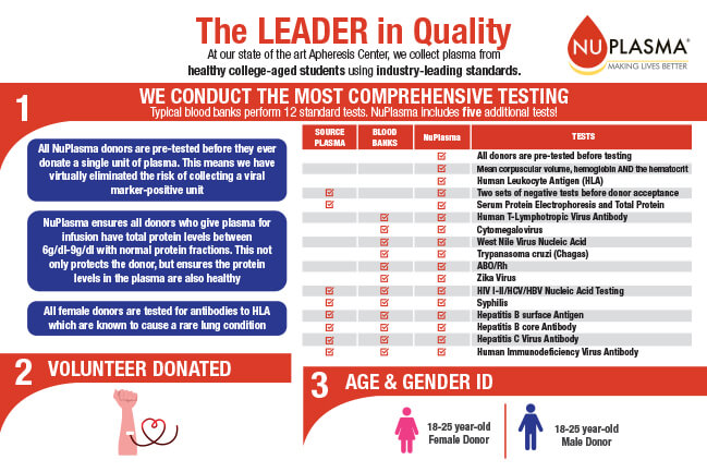 Plsama Quality Chart